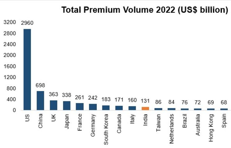 Total_Premium_Volume_2022_(USD billion)